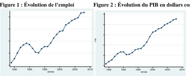 Figure 1 : Évolution de l’emploi              Figure 2 : Évolution du PIB en dollars constants 