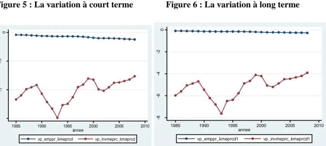 Figure 5 : La variation à court terme               Figure 6 : La variation à long terme  