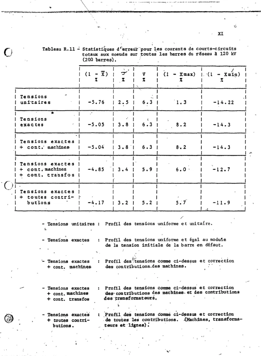 Tableau  R.11  ..:  Statistiques  d  '~erreUr--pour ~es  courants  de  courts-circuits  totaux  aux  noeuds  sur  ~outes  les  barres  du  réseau  à  120  kV 