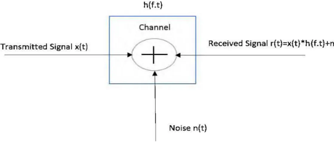 Figure 2.3:  The additive noise channel 