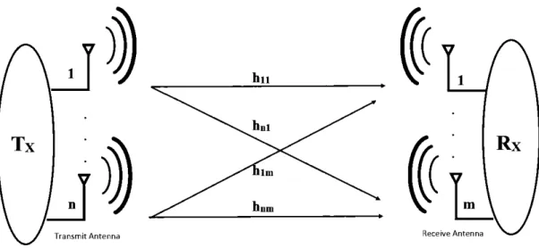 Figure 2.4:  MIMO Communication system. 