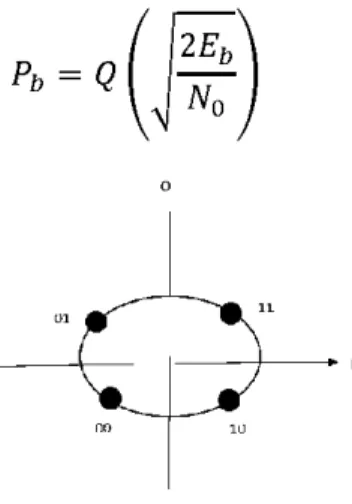 Figure 2.6:  Signal constellation diagram for QPSK 