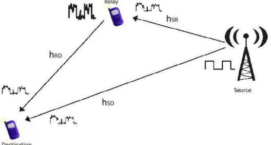 Figure 3.2: Arnplify and forward relaying system [72] 