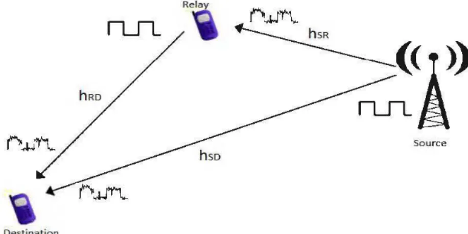 Figure 3.3: Decode and forward relaying system  [72] 