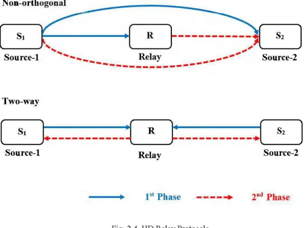 Fig. 3.4. HO Relay Protocols 