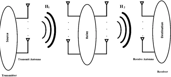Fig.  3.6:  MIMO cooperative communication system. 