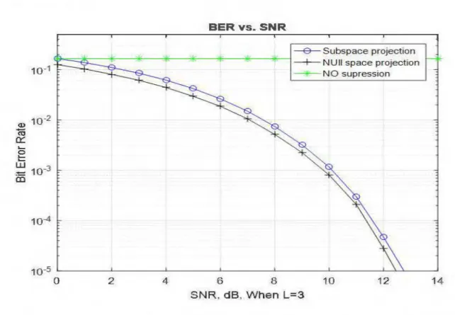 Fig. 5.2 shows that the bit error rate  (BER) of the relay is  a fimction of the  signal- signal-to-noise  ratio  (SNR)