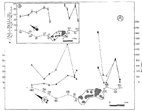 Figure 1.6: Variation du Co, du Ba et de l’indice d’altération R (en ordonné) dans le Tetsusekiei en  fonction de l’éloignement des lentilles de la mine Fukazawa (en abscisse)