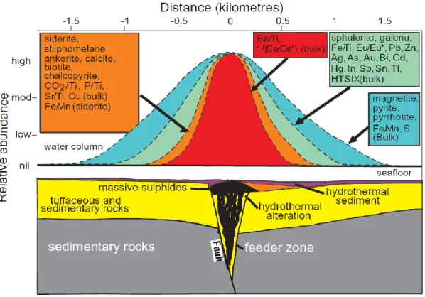 Figure 1.9: Diagramme schématique illustrant les halos géochimiques du Brunswick Horizon autour  des lentilles minéralisées dans le camp de Bathurst
