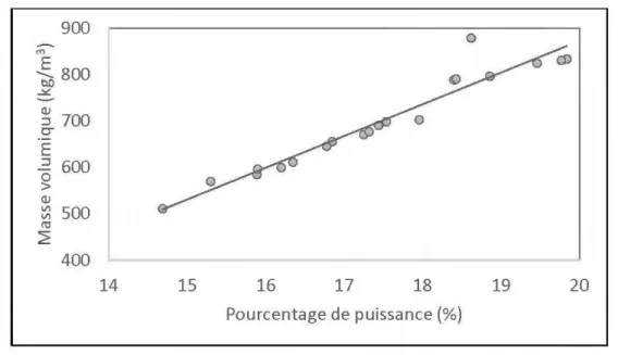 Figure 3.6 Relation entre la masse volumique du bois et le pourcentage de puissance  de perçage du résistographe 