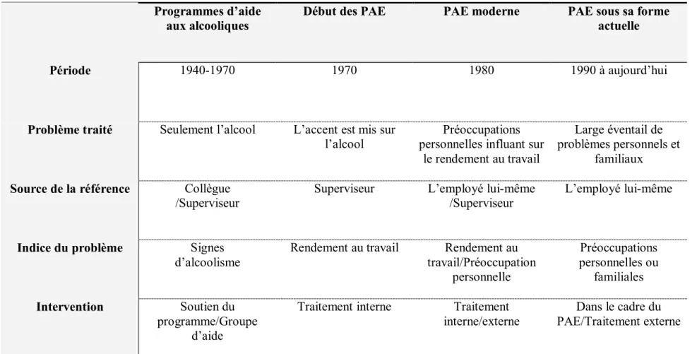 Tableau I: Les étapes approximatives du développement du PAE 