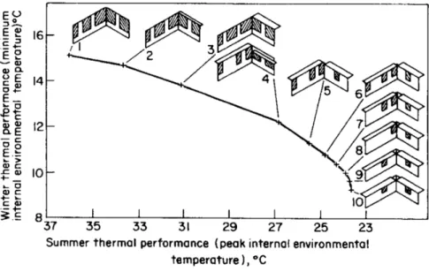Figure 1.16: Exemple de solutions optimales au sens de Pareto pour un probl` eme de perfor- perfor-mances ´ et´ e/hiver