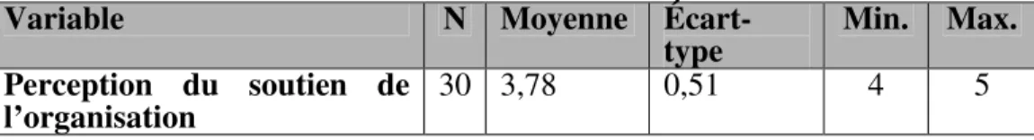 Tableau XI :  Perception du soutien de l’organisation 
