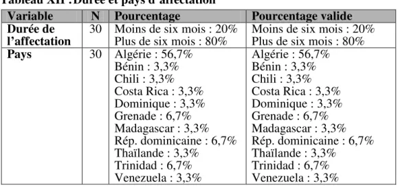 Tableau XII : Durée et pays d’affectation 