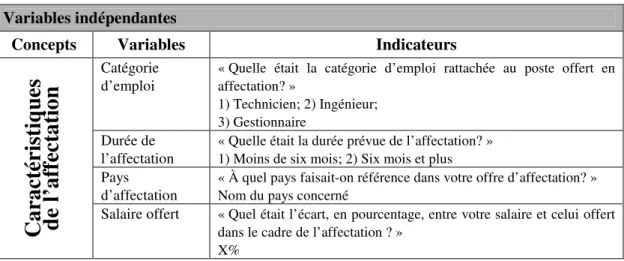 Tableau IV :  Variables indépendantes, les conditions de l’affectation  Variables indépendantes 