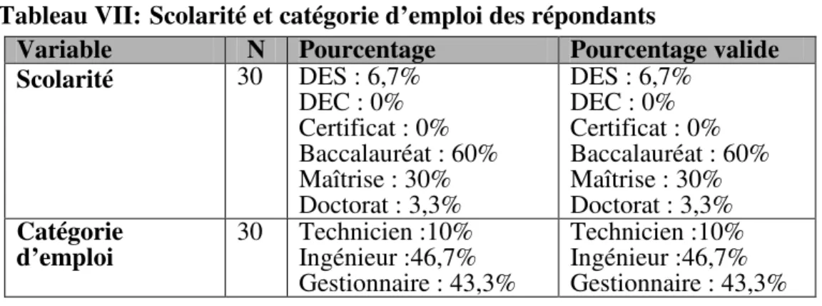 Tableau VII: Scolarité et catégorie d’emploi des répondants 