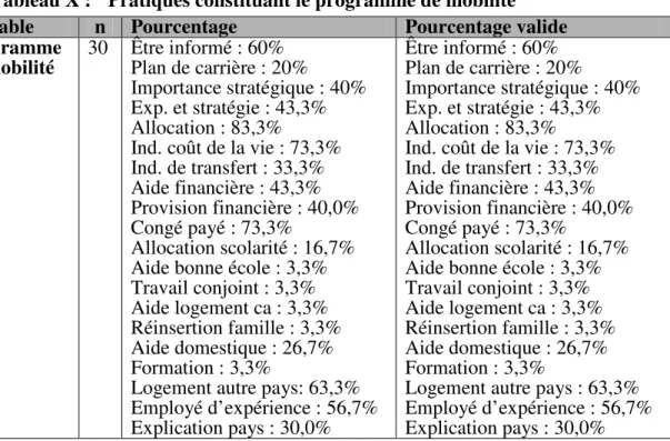 Tableau X :  Pratiques constituant le programme de mobilité 