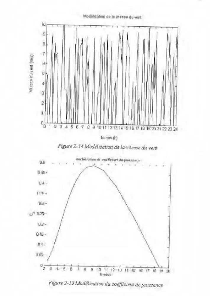 Figure 2- 1  J Mud~lisanon  du coejjic1em de pmssanctt 