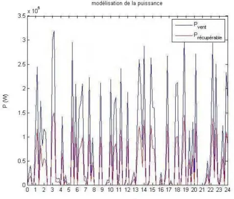 Figure 2-16ModélisaJion de la puissance en jonction du temps 