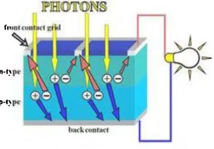 Figure 2-23 Effet photovoltaïque [8] 