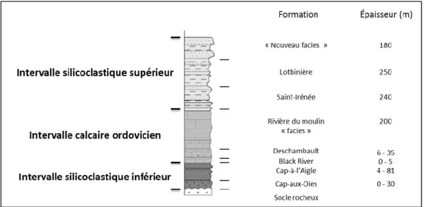 Figure 5: Colonne stratigraphique de la région de Charlevoix (modifiée de Lemieux et al., 2003)