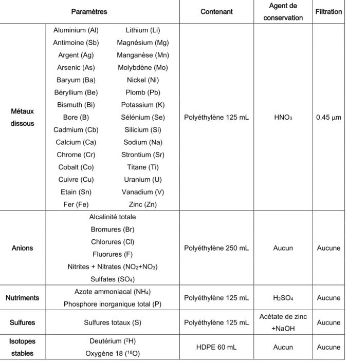 Tableau 1: Paramètres chimiques analysés dans le cadre du projet PACES-CHCN 