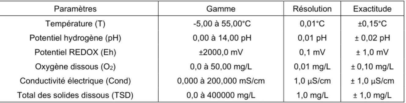 Tableau 2: Paramètres physico-chimiques mesurés  in situ  et spécifications des capteurs 