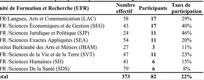 Tableau  3-8 : Effectivité de la participation des professeurs aux sondages selon l’UFR 