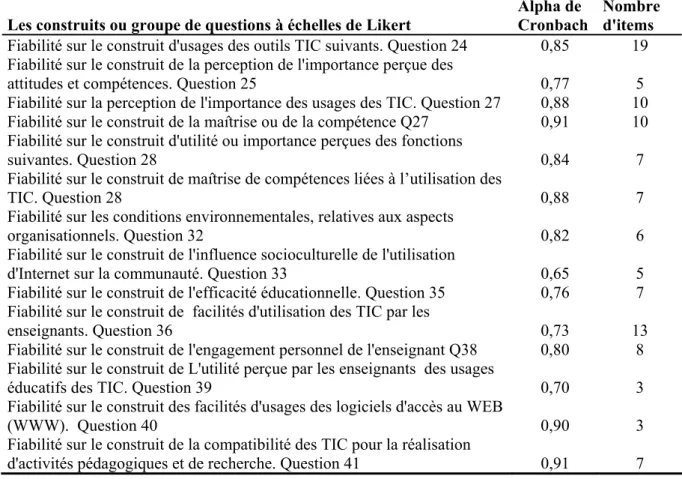 Tableau A-1-1: Test de validation des questions à échelle du questionnaire  Les construits ou groupe de questions à échelles de Likert 