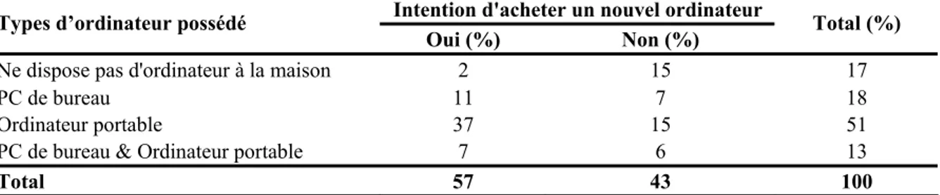 Tableau A-1-3 : Équipement informatique à domicile des professeurs et intention d’achat d’ordinateur  l’année prochaine 