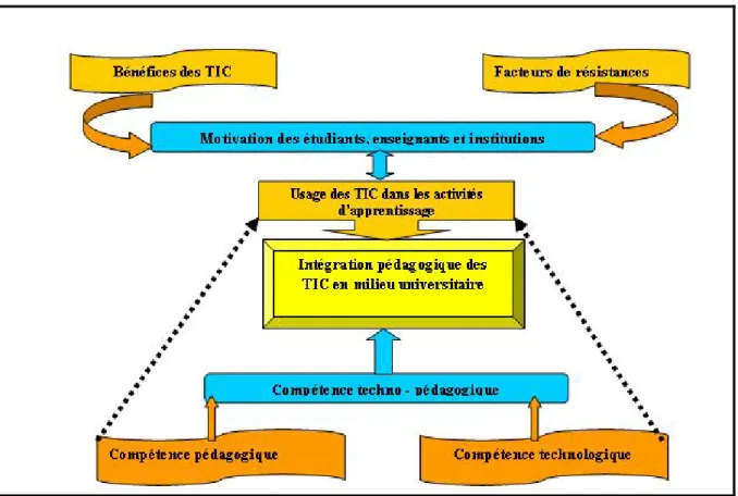 Figure 2.1: Réseau notionnel sur les déterminants de l’adoption pédagogique des TIC 