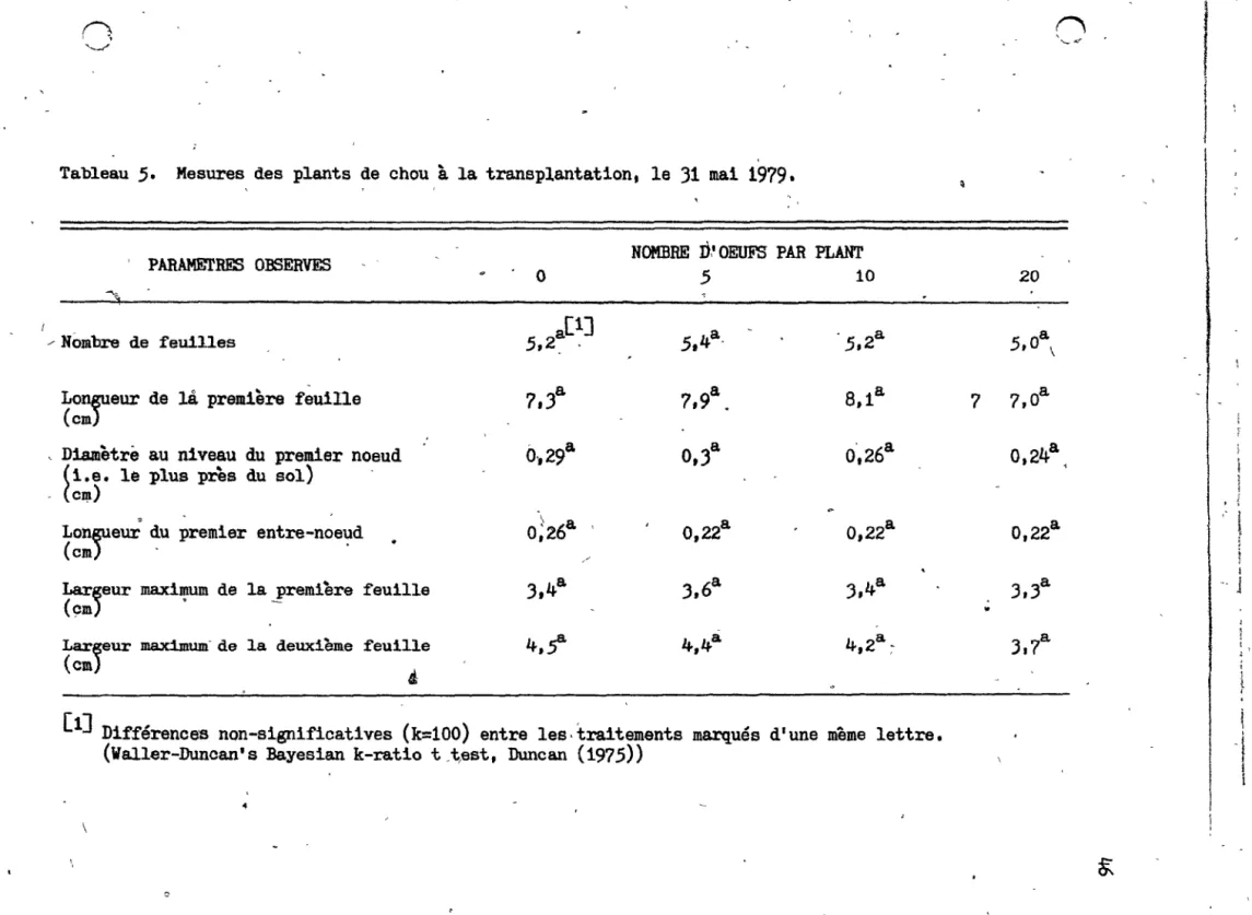 Tableau  5.  Mesures  des  plants  de  chou  à  la transplantation,  le  31  mai  1979
