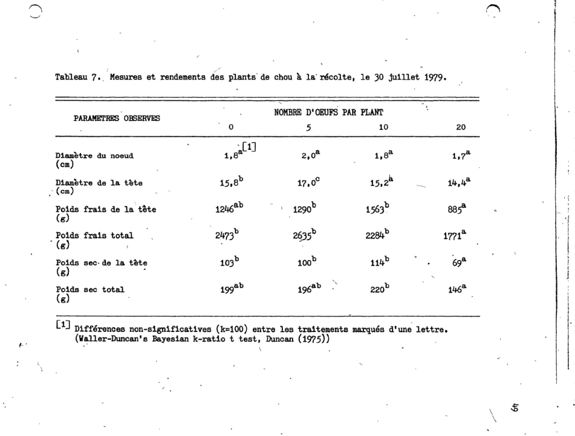Tableau  7 •.  Mesures  et  rendements  d~s plants' de  chou  à  la'récolte.  le  JO  juillet  1979
