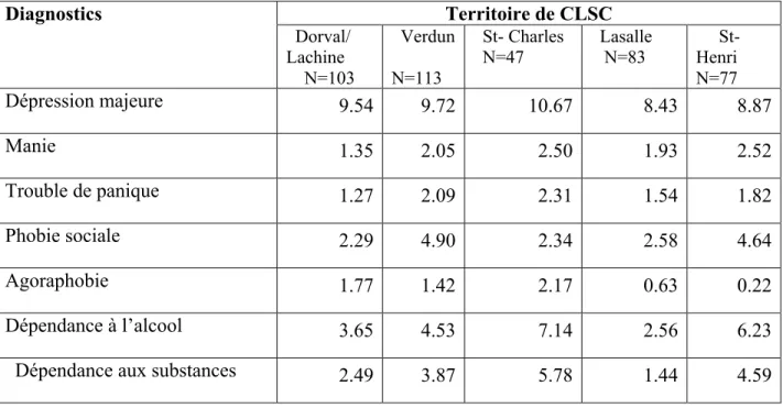Tableau 2 : Prévalences des diagnostics de santé mentale étudiés et leur répartition spatiale  Diagnostics  Territoire de CLSC    Dorval/  Lachine      N=103    Verdun    N=113    St- Charles   N=47    Lasalle    N=83        St-Henri N=77  Dépression majeu