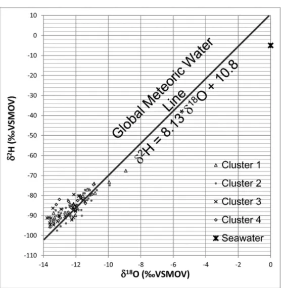 Fig. 6. Plot of ␦ 18 O VSMOW versus ␦ 2 H VSMOW, with the groundwater samples labelled according to their respective cluster.