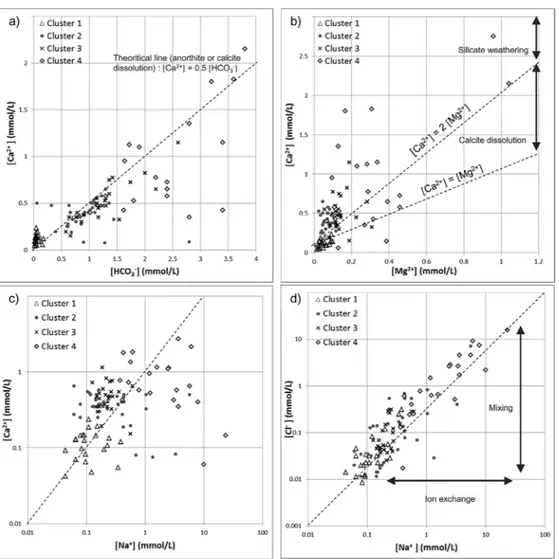 Fig. 8. Plot of HCO 3 − concentration versus Ca 2+ concentration (a), Mg 2+ concentration versus Ca 2+ concentration (b), Na + con- con-centration versus Ca 2+ concentration (c) and Na + concentration versus Cl − concentration (d), with the groundwater sam