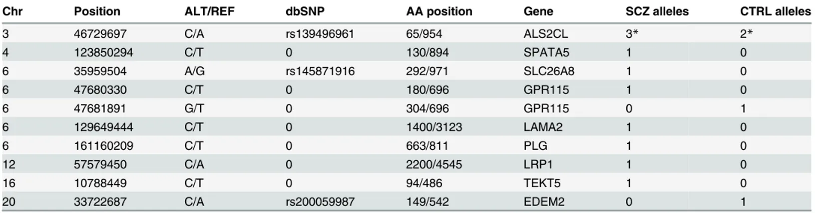 Table 1. All nonsense mutations identified in this study.