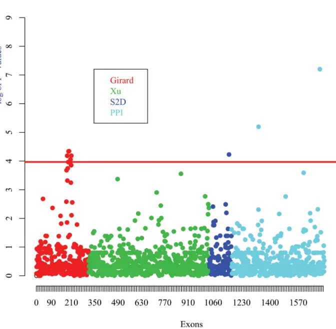 Fig 2. SKAT results for all exons on the assay. SKAT analysis were performed using only rare variants ( &lt; = 1%) and using exons as sets