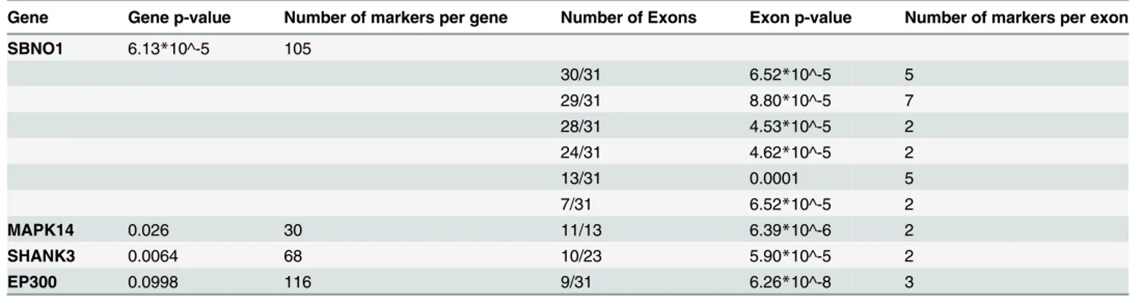 Table 3. Significant association made on a gene and exon basis.