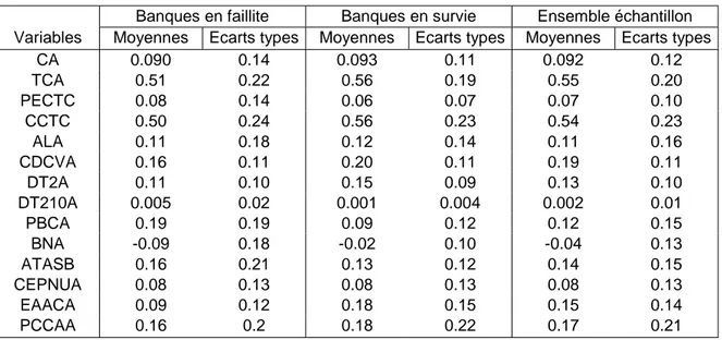 Tableau 5: Statistiques descriptives des variables explicatives