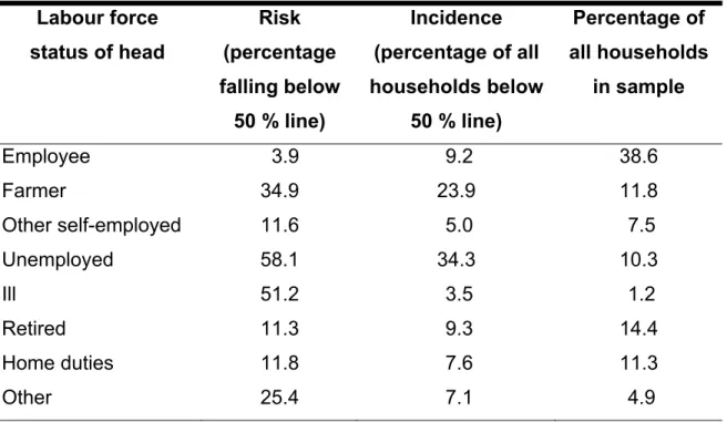 Tableau VIII – Risque et incidence de pauvreté (50 % du revenu médian)  selon le statut d’emploi du chef de famille 