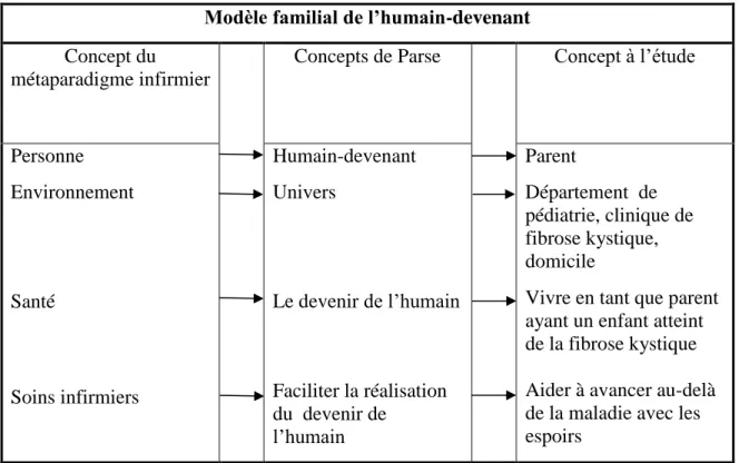 Tableau 1 : Liens entre les concepts à l’étude, les concepts du métaparadigme infirmier  ainsi que les concepts de la théorie de l’humain-devenant et le modèle familial de 