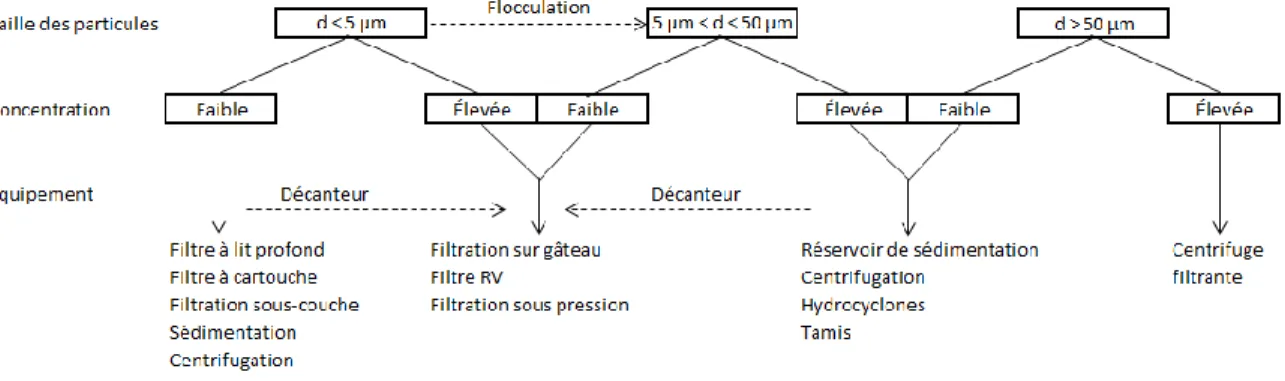 Figure 2.1 : Guide de sélection de la technologie de séparation solide-liquide selon la taille des  particules  