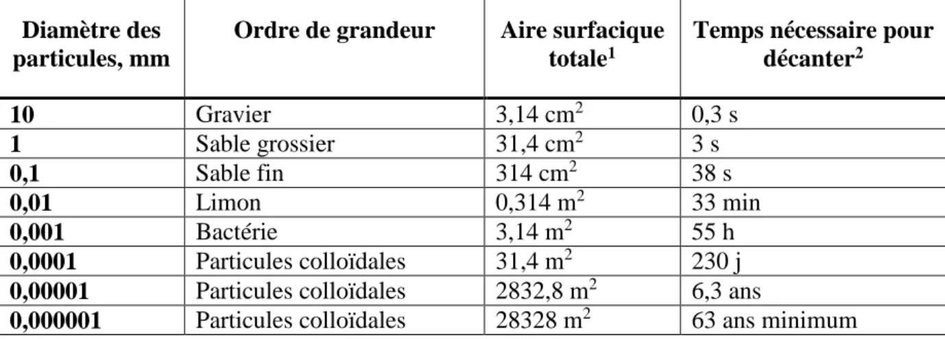 Tableau 2.2 : Effet de la taille des particules sur le temps de décantation en sédimentation libre[23] 