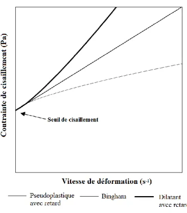 Figure 3.4 : Rhéogramme des fluides pseudoplastiques avec retard, Bingham et dilatant avec retard 