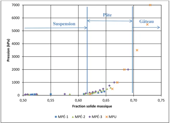 Figure 6.2 : Limite d'élasticité en compression en fonction de la fraction solide massique de la boue  rouge 