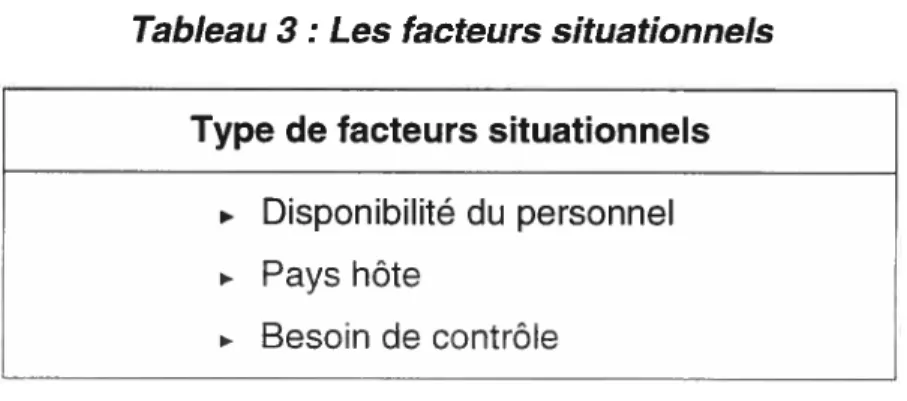 Tableau 3: Les facteurs situationnels Type de facteurs situationnels