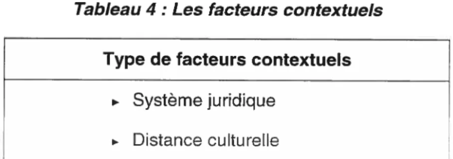 Tableau 4 : Les facteurs contextuels Type de facteurs contextuels