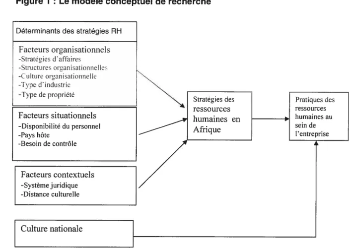 Figure J Le modèle conceptuel de recherche