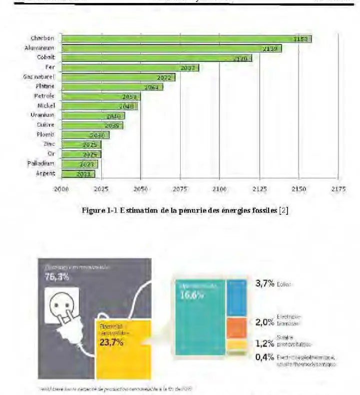 Figure 1-l  Estimation de la pénurie des énergies fossiles [2] 